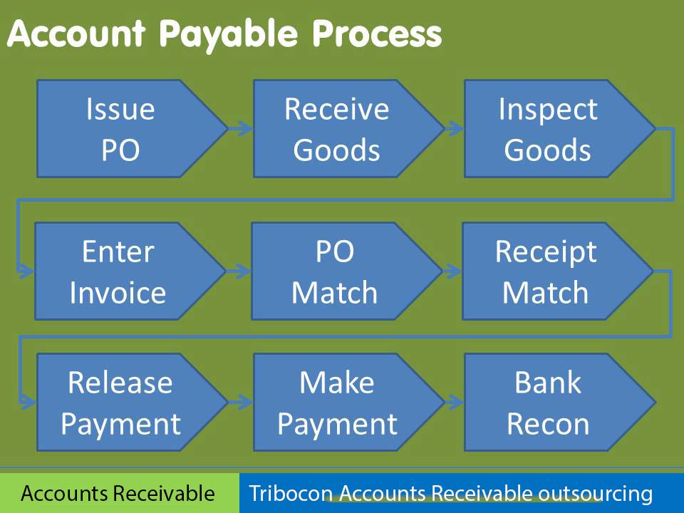 Accounts Payable Process